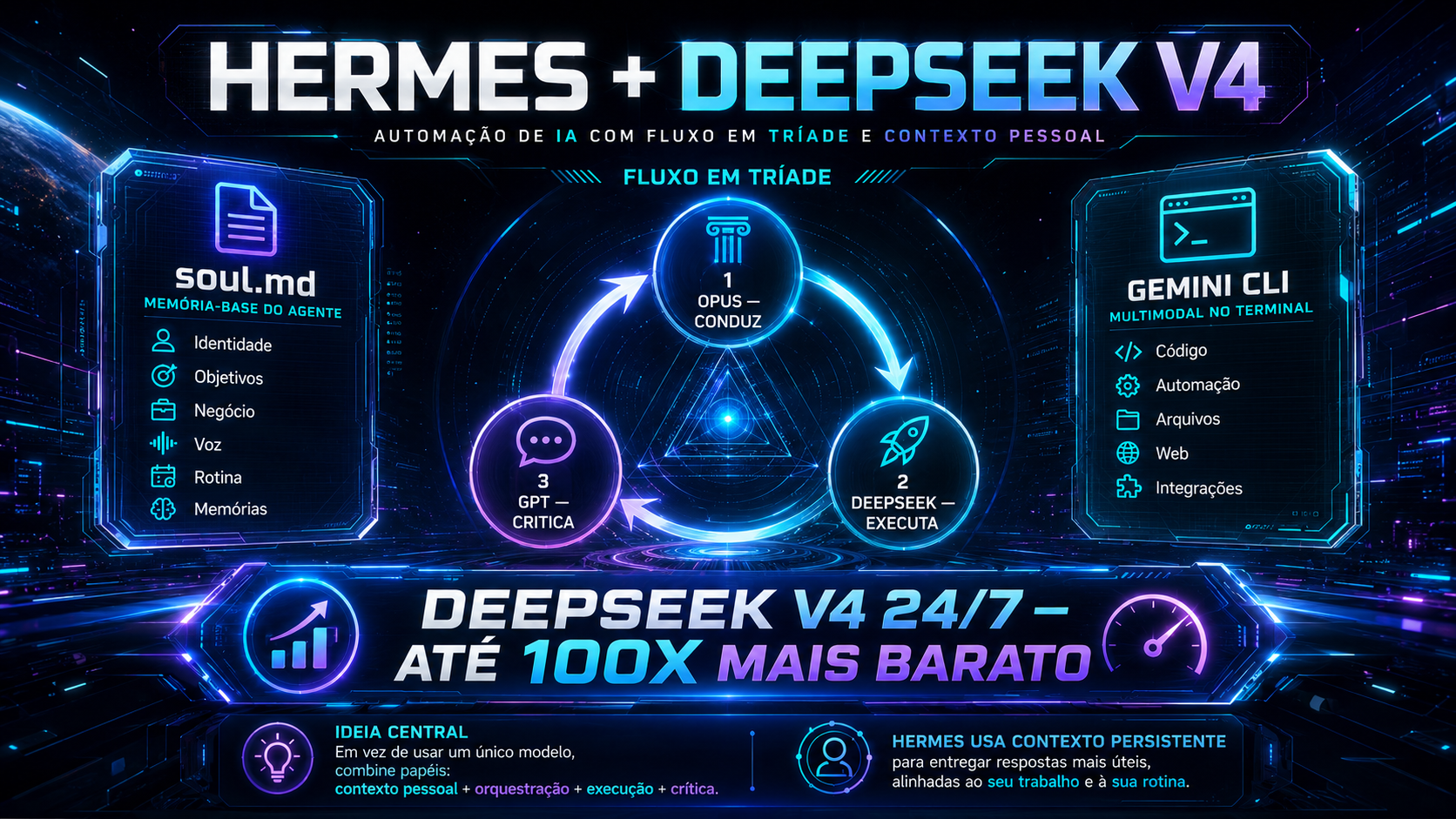 Arquitetura completa Hermes + Triad — todos os componentes e conexões do sistema.