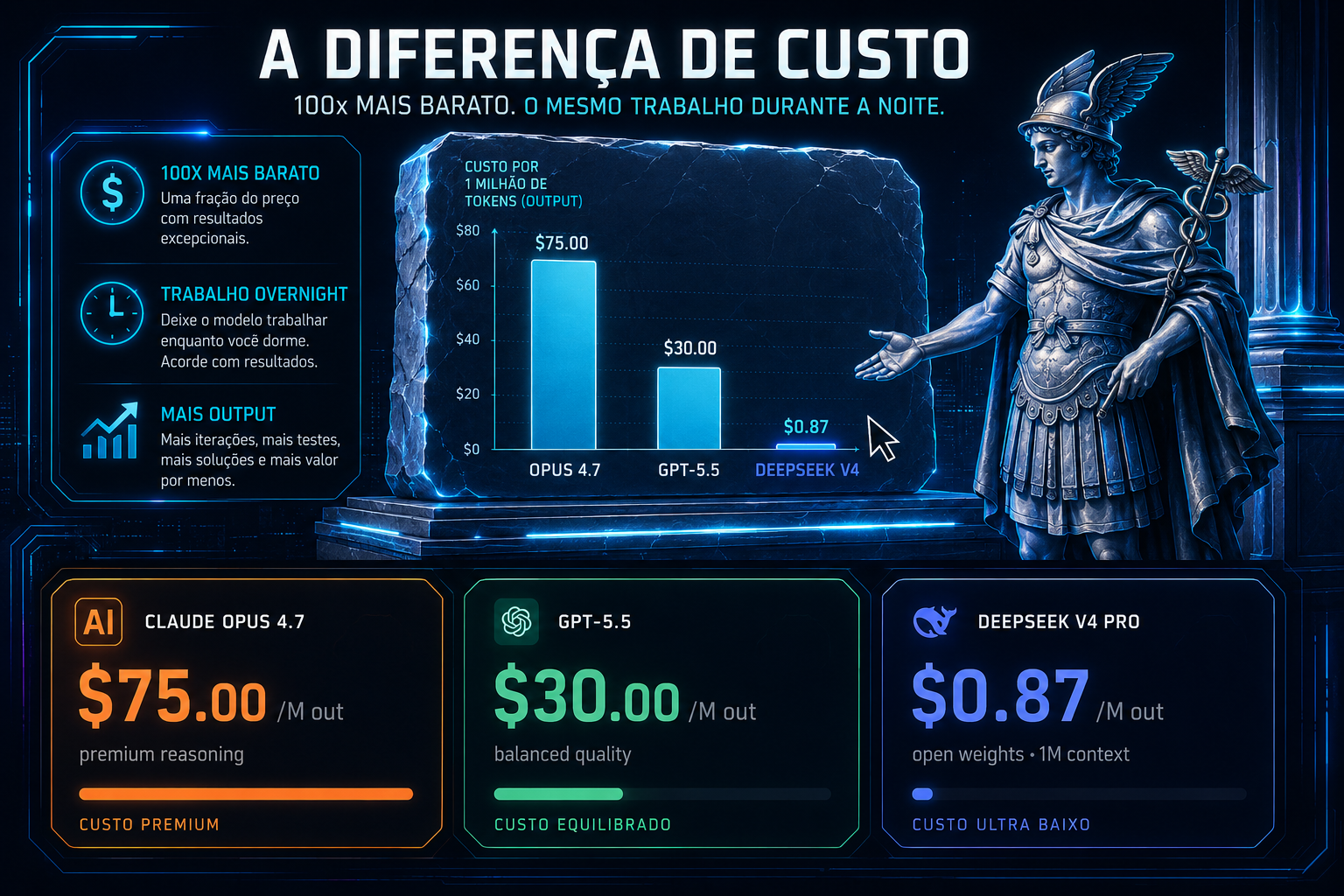 A diferença de custo — 100x mais barato. Opus $75/M vs GPT-5.5 $30/M vs DeepSeek V4 $0,87/M tokens.