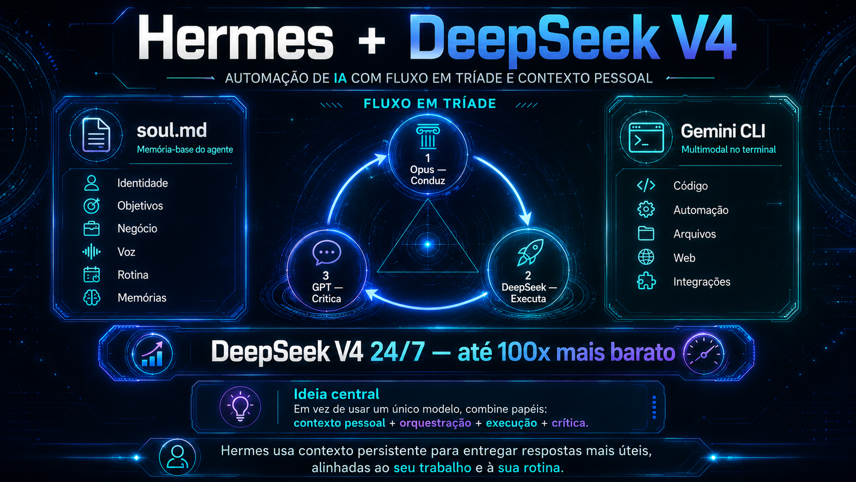 Hermes + DeepSeek V4 — sistema multi-modelo com fluxo em tríade e contexto pessoal