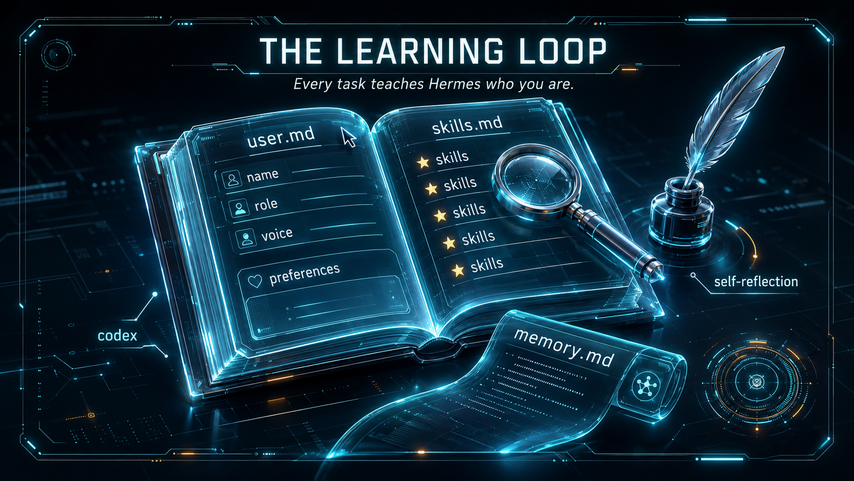 The Learning Loop — Cada tarefa ensina o Hermes quem você é. user.md, skills.md, memory.md.