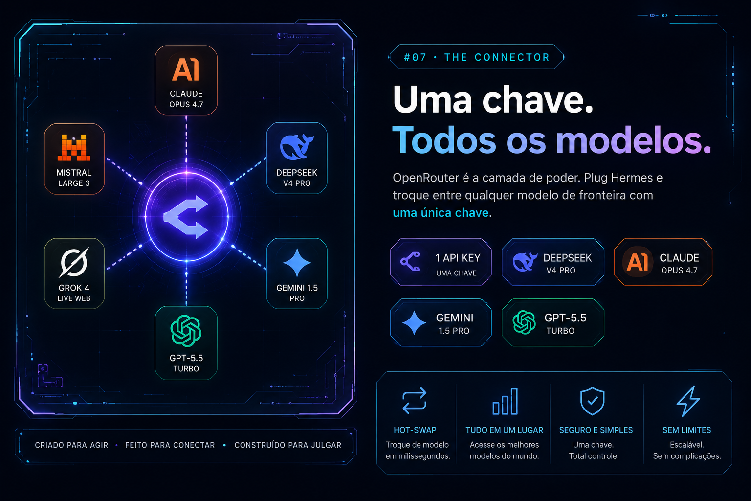 Uma chave. Todos os modelos. OpenRouter como hub multi-modelo.