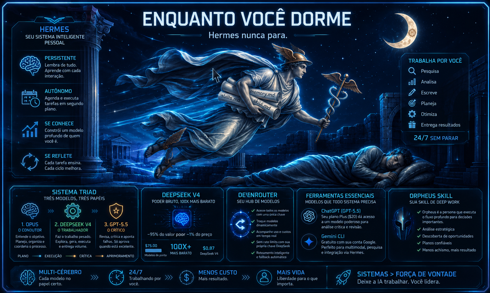 Enquanto você dorme — Hermes nunca para. Sistema multi-cérebro trabalhando 24/7.