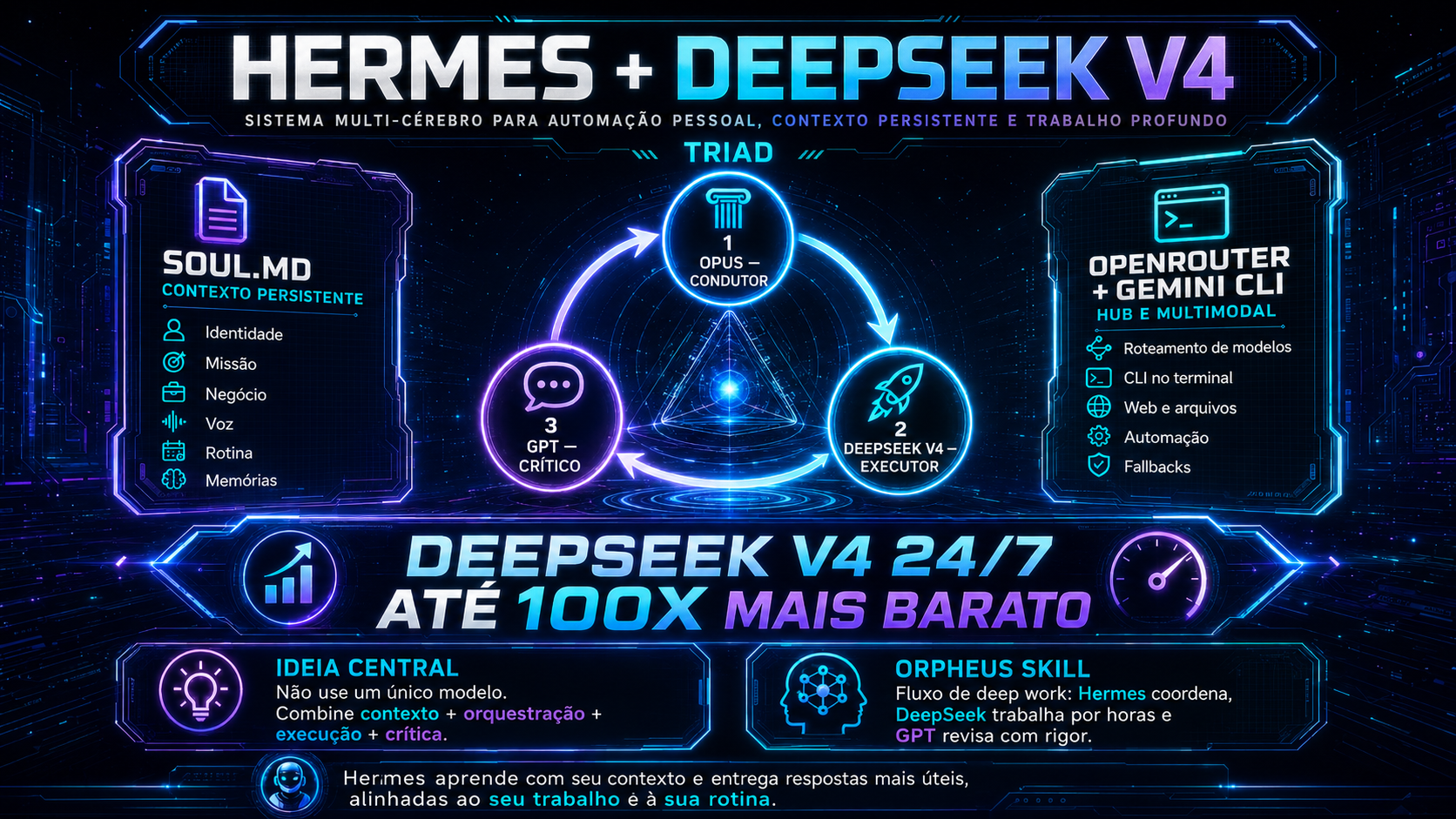 Hermes + DeepSeek V4 — sistema multi-cérebro com Triad, soul.md, OpenRouter e Gemini CLI.