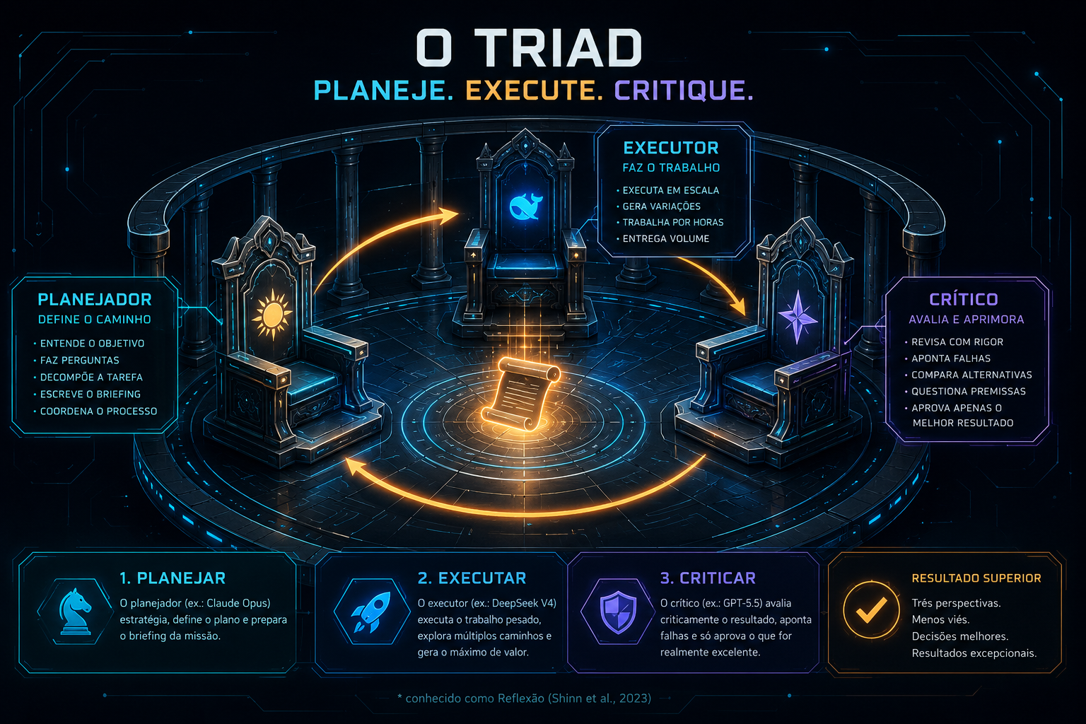 O TRIAD — Planeje, Execute, Critique. Três tronos representando os papéis do sistema.